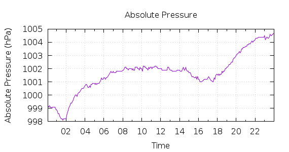 [1-day Pressure]