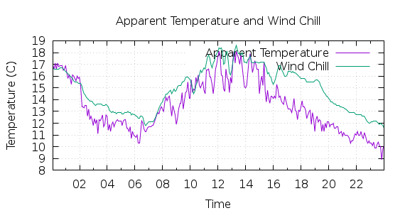 [1-day Apparent Temperature and Wind Chill]