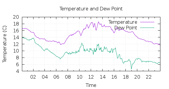 [1-day Temperature and Dew Point]