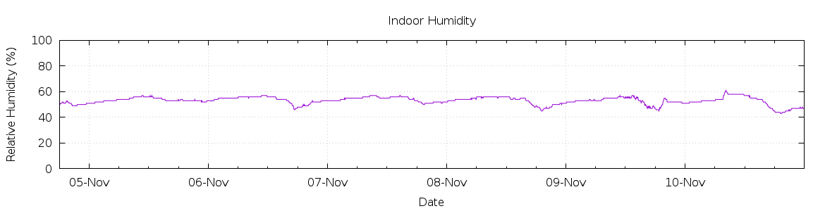 [7-day Humidity]