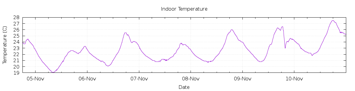 [7-day Indoor Temperature]