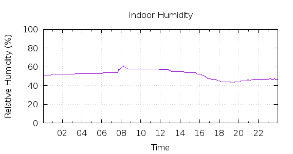 [1-day Humidity]