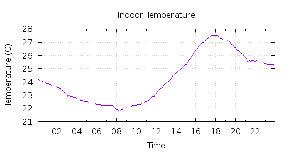 [1-day Indoor Temperature]