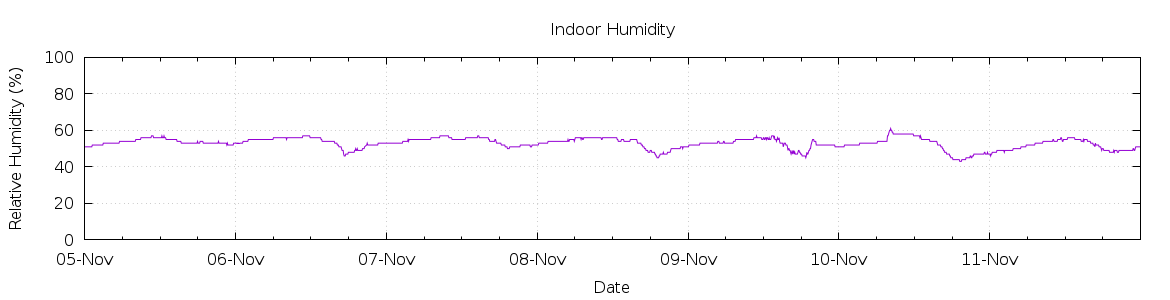 [7-day Humidity]