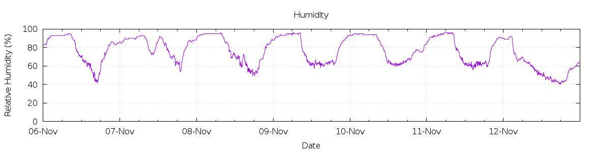 [7-day Humidity]