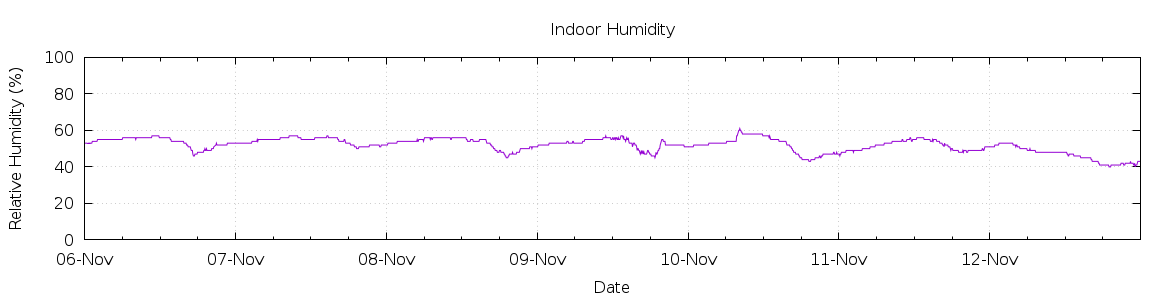 [7-day Humidity]