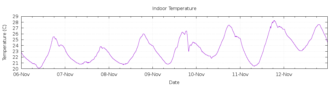 [7-day Indoor Temperature]