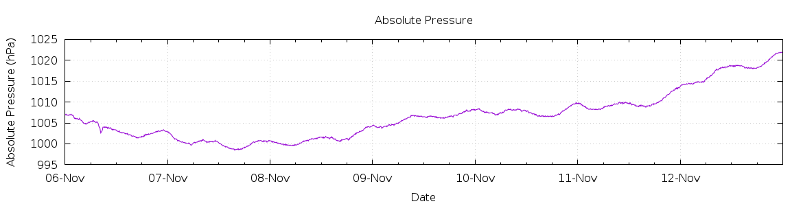 [7-day Pressure]