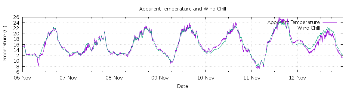 [7-day Apparent Temperature and Wind Chill]