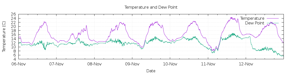 [7-day Temperature and Dew Point]