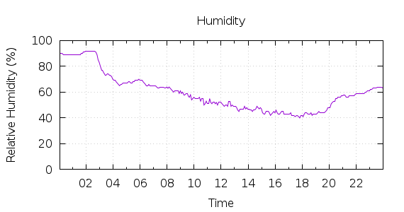 [1-day Humidity]