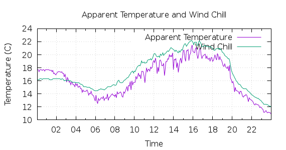 [1-day Apparent Temperature and Wind Chill]