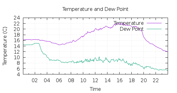 [1-day Temperature and Dew Point]