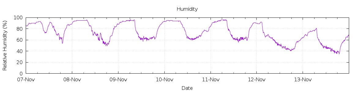 [7-day Humidity]