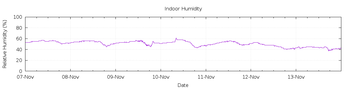 [7-day Humidity]