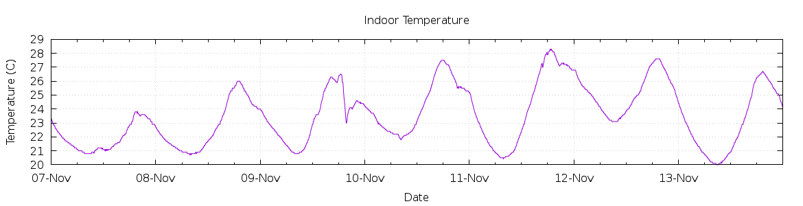 [7-day Indoor Temperature]