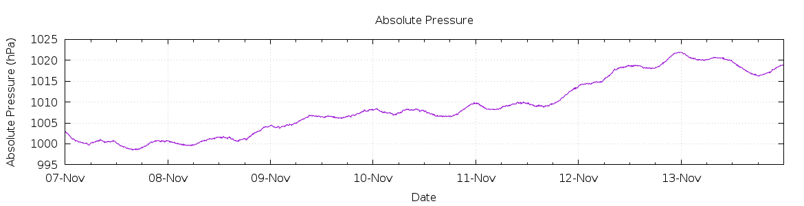 [7-day Pressure]