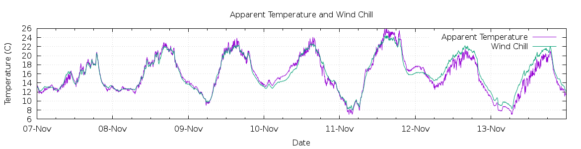 [7-day Apparent Temperature and Wind Chill]