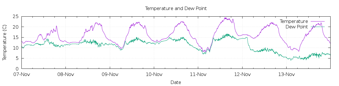 [7-day Temperature and Dew Point]