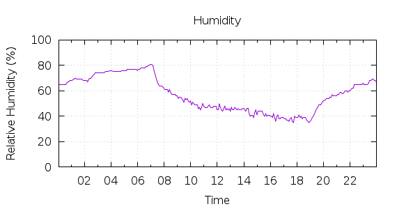 [1-day Humidity]