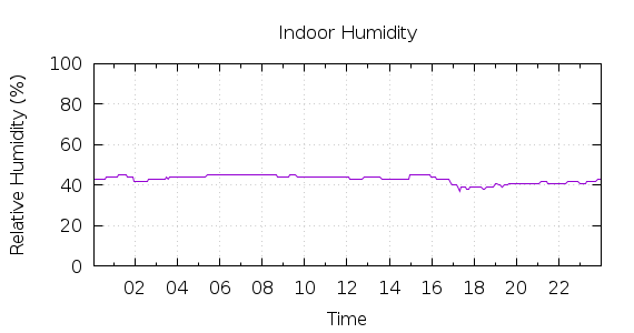 [1-day Humidity]