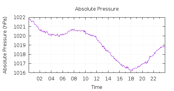 [1-day Pressure]