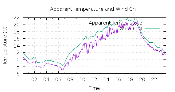 [1-day Apparent Temperature and Wind Chill]