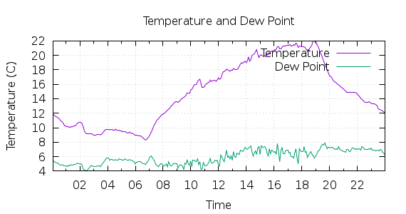 [1-day Temperature and Dew Point]