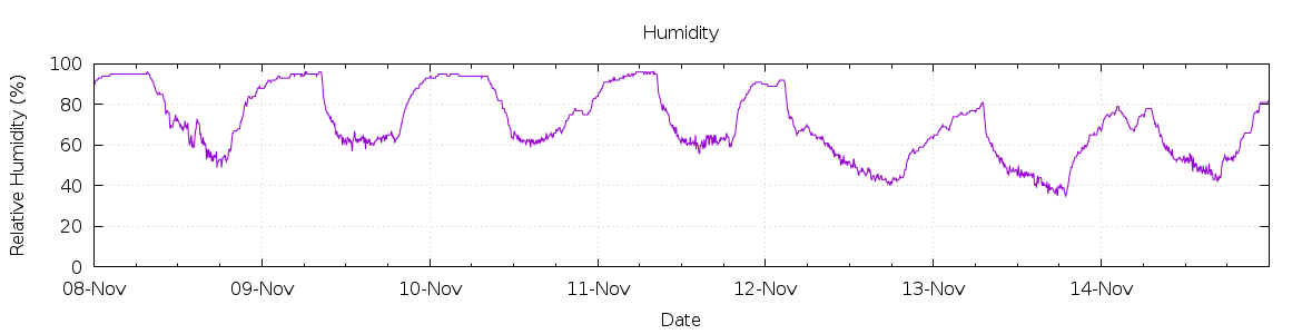 [7-day Humidity]