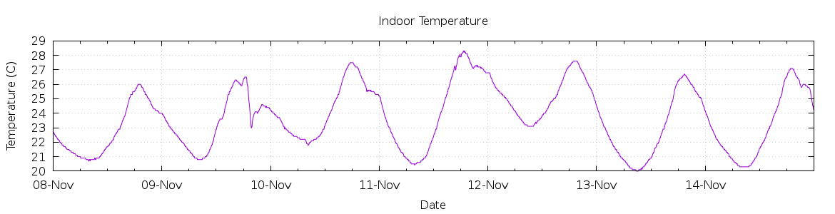 [7-day Indoor Temperature]