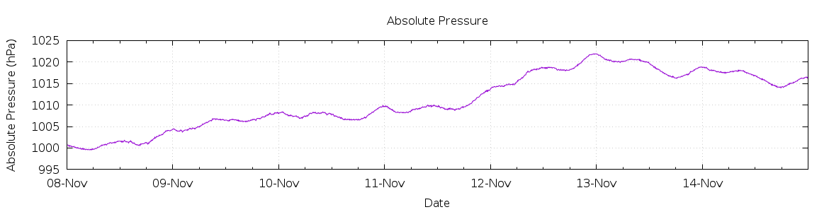 [7-day Pressure]