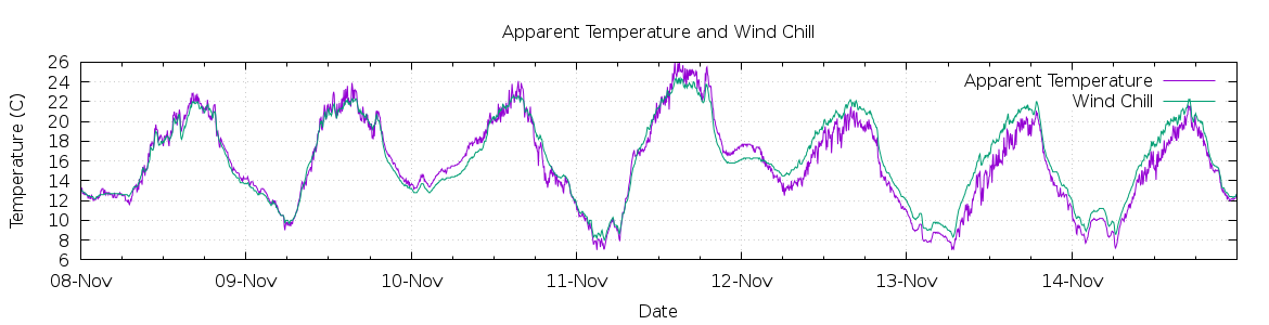 [7-day Apparent Temperature and Wind Chill]