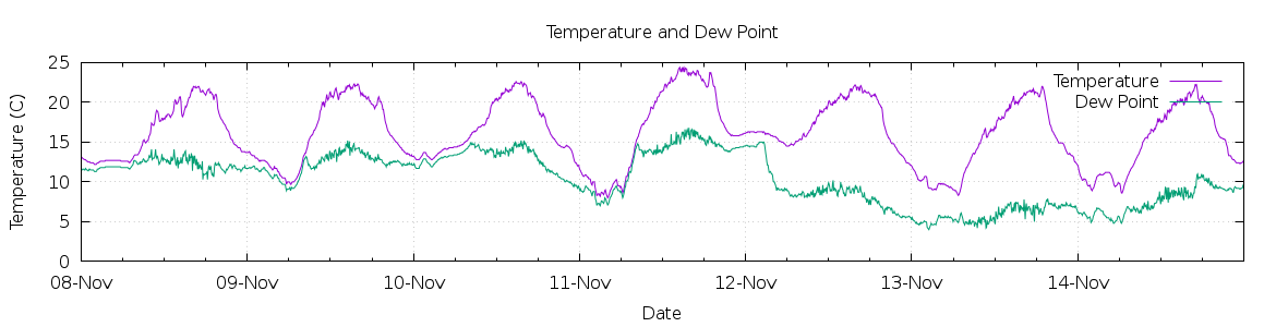 [7-day Temperature and Dew Point]