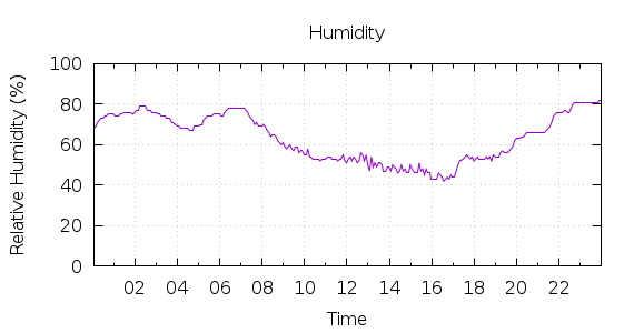 [1-day Humidity]