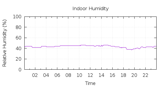 [1-day Humidity]