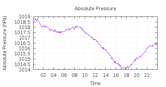 [1-day Pressure]