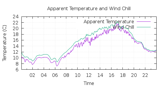 [1-day Apparent Temperature and Wind Chill]