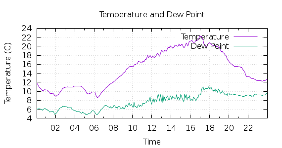 [1-day Temperature and Dew Point]