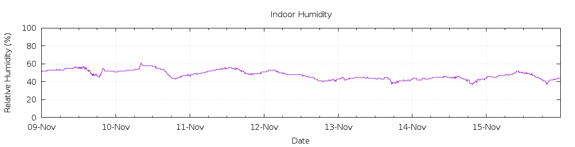 [7-day Humidity]