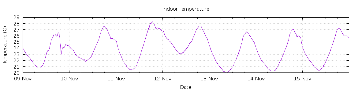 [7-day Indoor Temperature]