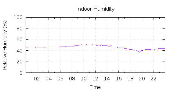 [1-day Humidity]