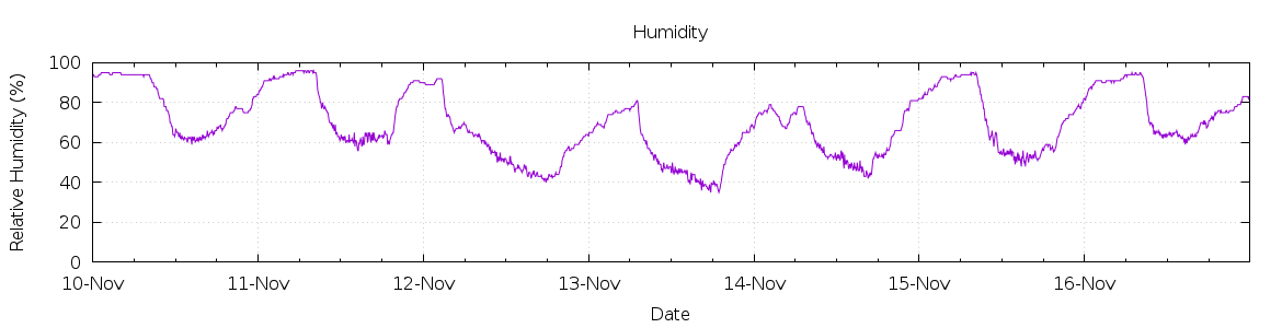 [7-day Humidity]