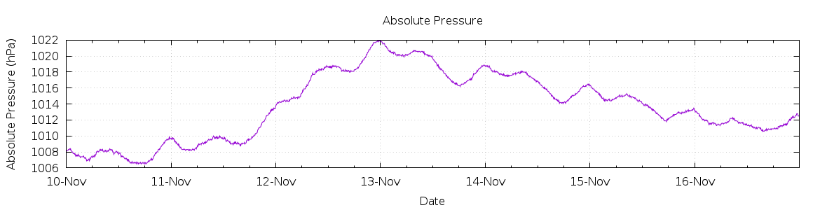 [7-day Pressure]