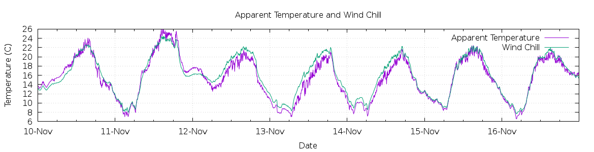 [7-day Apparent Temperature and Wind Chill]