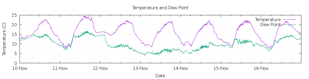 [7-day Temperature and Dew Point]