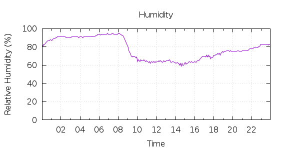 [1-day Humidity]