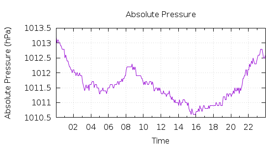 [1-day Pressure]