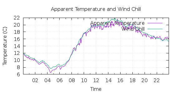 [1-day Apparent Temperature and Wind Chill]