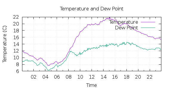 [1-day Temperature and Dew Point]