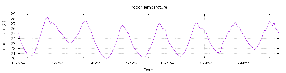 [7-day Indoor Temperature]